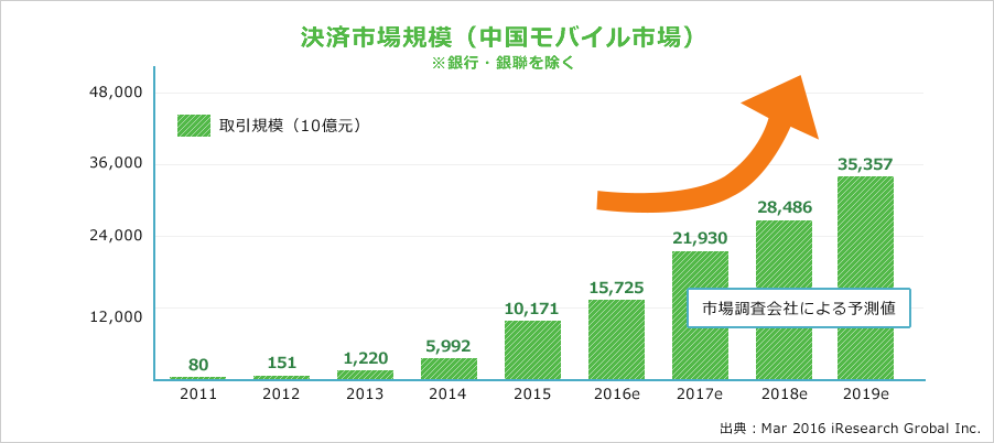 決済市場規模（中国モバイル市場）グラフ