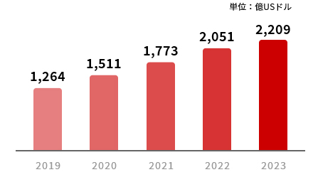 中国越境EC市場規模推移（BtoC）