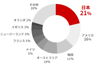 中国越境ECにおける購入先（国別）